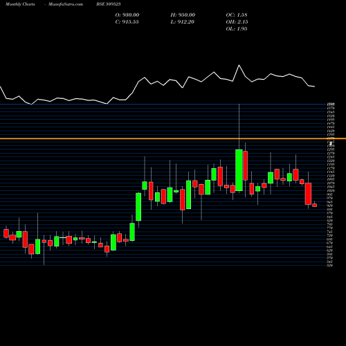 Monthly charts share 509525 EMPIRE IND. BSE Stock exchange 