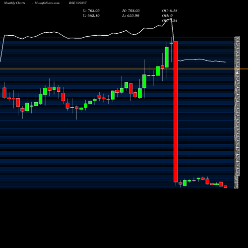 Monthly charts share 509557 GARFIBRES BSE Stock exchange 