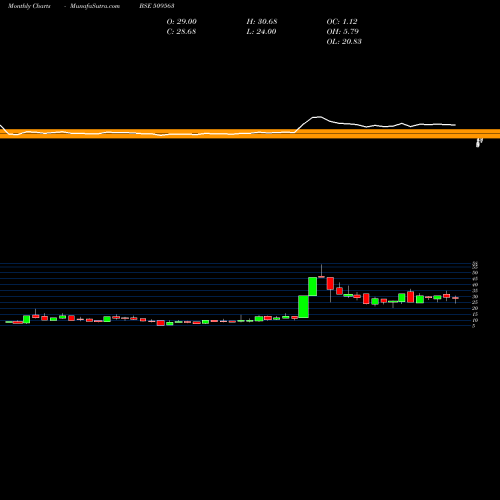Monthly charts share 509563 GARWA.MARINE BSE Stock exchange 