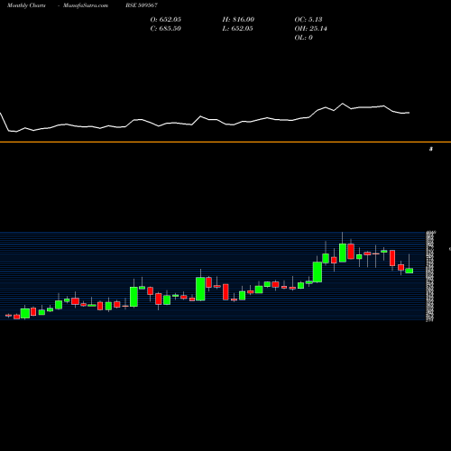 Monthly charts share 509567 GOA CARBON BSE Stock exchange 