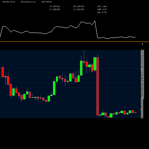 Monthly charts share 509631 HEG LIMITED BSE Stock exchange 