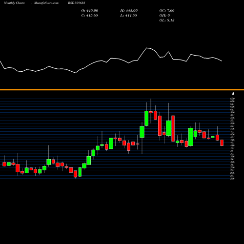 Monthly charts share 509635 HIND.COMPOSI BSE Stock exchange 