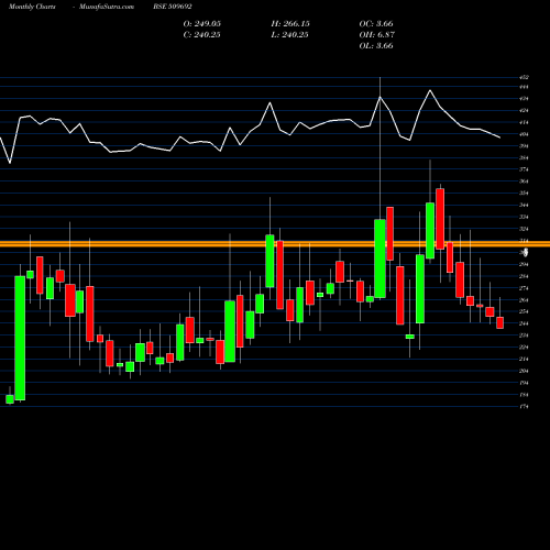 Monthly charts share 509692 IND.CARD BSE Stock exchange 