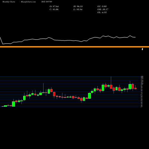 Monthly charts share 509709 INT.CONVEYOR BSE Stock exchange 