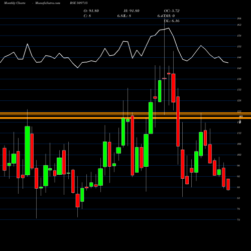 Monthly charts share 509715 JAYSHRE TEA BSE Stock exchange 