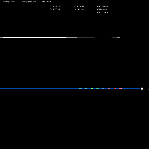 Monthly charts share 509732 KOTHARI IND. BSE Stock exchange 
