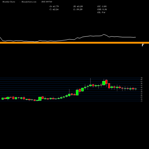 Monthly charts share 509760 MODERN SHARE BSE Stock exchange 