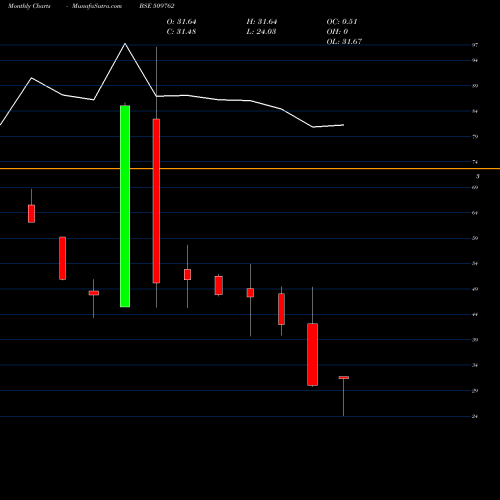 Monthly charts share 509762 MAPRO INDUSTRIES LTD. BSE Stock exchange 