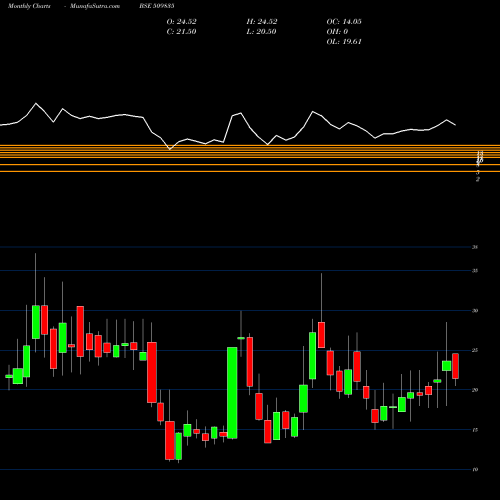 Monthly charts share 509835 PREMIER SYN. BSE Stock exchange 