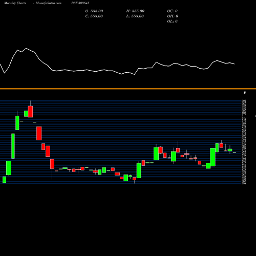 Monthly charts share 509845 R.J.SHAH BSE Stock exchange 