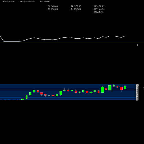Monthly charts share 509887 SINNAR BIDI BSE Stock exchange 