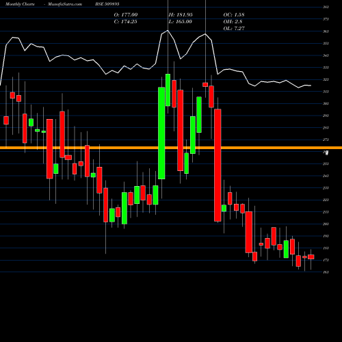 Monthly charts share 509895 HIND MILLS BSE Stock exchange 