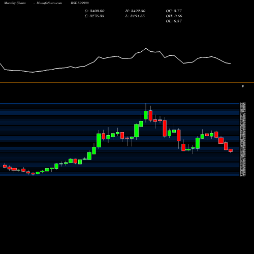 Monthly charts share 509930 SUPREM IND BSE Stock exchange 
