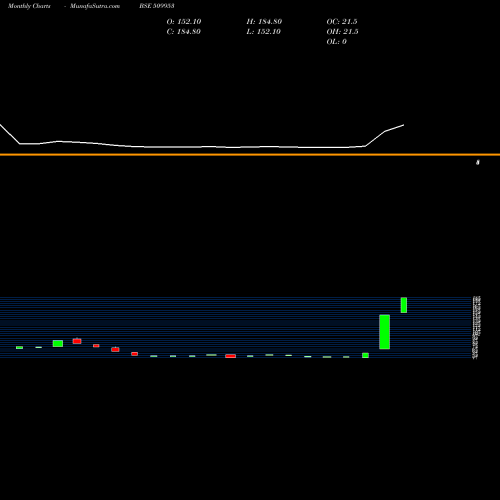 Monthly charts share 509953 TRADE WINGS BSE Stock exchange 