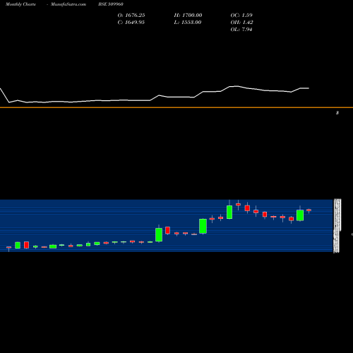 Monthly charts share 509960 U.P.HOTELS BSE Stock exchange 
