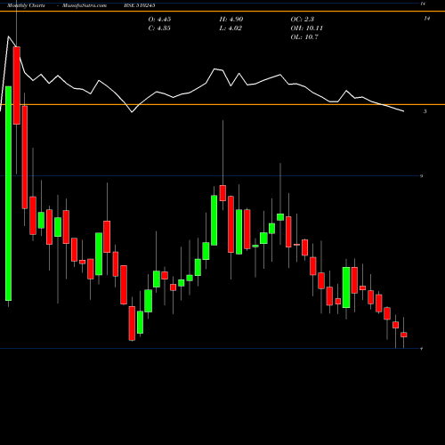 Monthly charts share 510245 SWASTI VINAY BSE Stock exchange 