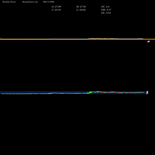 Monthly charts share 511000 MADHUS.SEC BSE Stock exchange 
