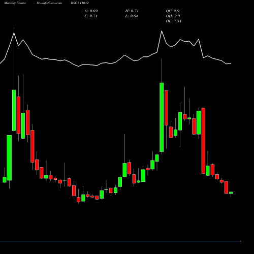 Monthly charts share 511012 YAMINI INVES BSE Stock exchange 