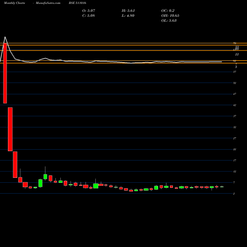 Monthly charts share 511016 PREMIER CAP. BSE Stock exchange 