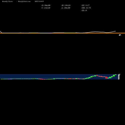 Monthly charts share 511018 MILGREY FIN BSE Stock exchange 