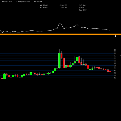 Monthly charts share 511066 SAKTHI FIN. BSE Stock exchange 