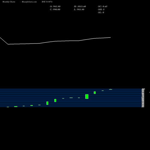 Monthly charts share 511074 WEIZMANN FIN BSE Stock exchange 