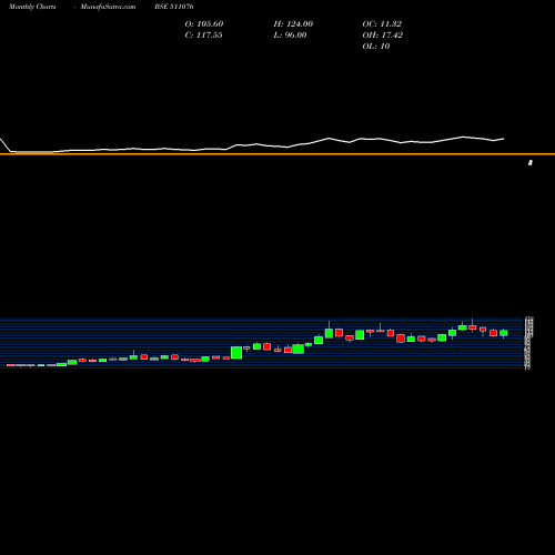 Monthly charts share 511076 SAT IND LTD BSE Stock exchange 