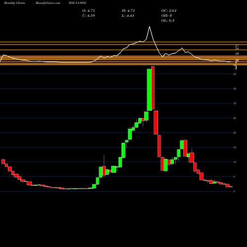 Monthly charts share 511092 JMDVL BSE Stock exchange 