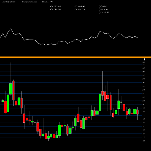Monthly charts share 511108 SHIVA TEXYAM BSE Stock exchange 