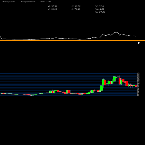 Monthly charts share 511122 FIRST CUSTO. BSE Stock exchange 