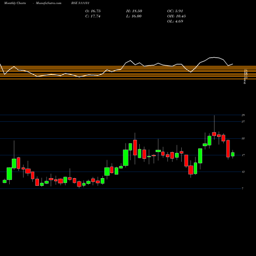 Monthly charts share 511131 KAMAN HSG BSE Stock exchange 