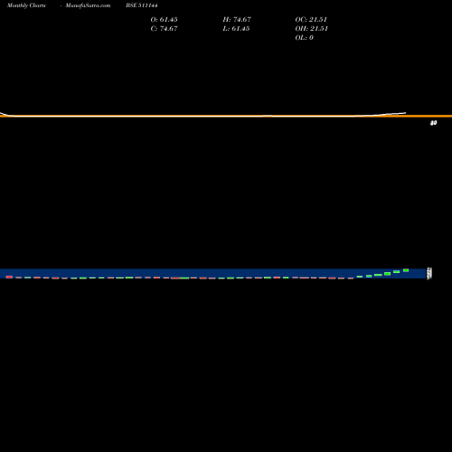 Monthly charts share 511144 ASYAINFO BSE Stock exchange 