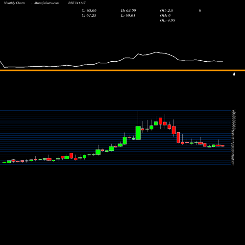 Monthly charts share 511147 WALL ST.FIN. BSE Stock exchange 