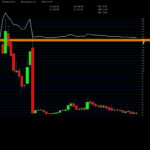 Monthly charts share 511153 ANJANIFOODS BSE Stock exchange 