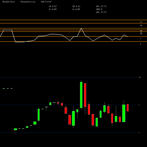 Monthly charts share 511169 RKDAGRRTL BSE Stock exchange 