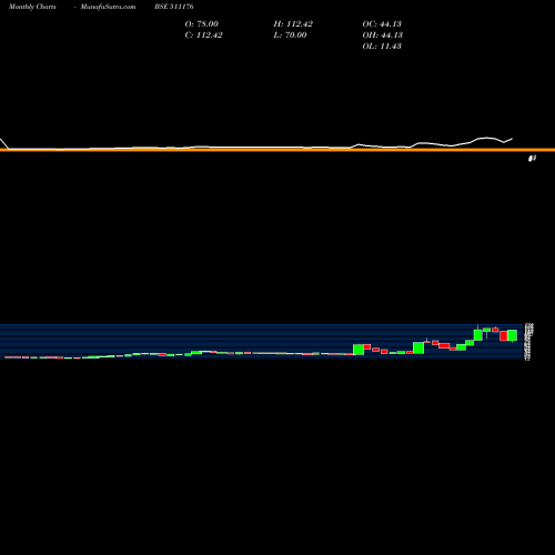 Monthly charts share 511176 PARSHWANA BSE Stock exchange 