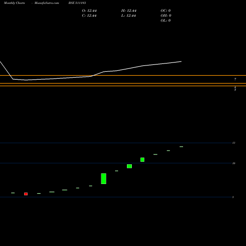 Monthly charts share 511185 SURYAKRUPA BSE Stock exchange 