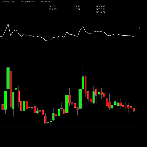 Monthly charts share 511187 MILLENNIUM BSE Stock exchange 