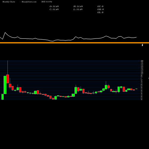 Monthly charts share 511194 I.C.D.S. BSE Stock exchange 