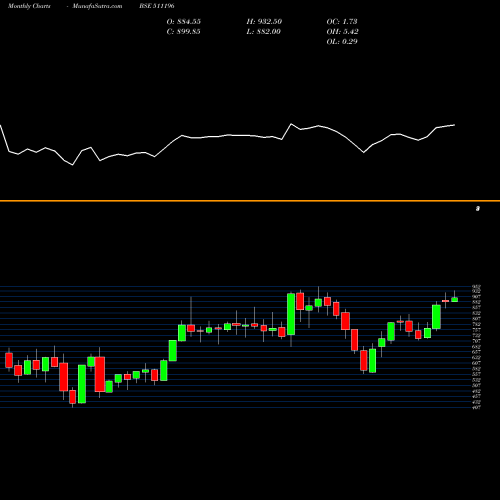 Monthly charts share 511196 CANFIN HOMES BSE Stock exchange 