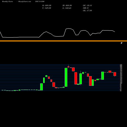 Monthly charts share 511200 MUNOTH CAP. BSE Stock exchange 