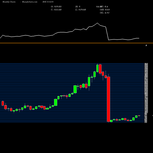 Monthly charts share 511218 SHRIRAM TRAN BSE Stock exchange 