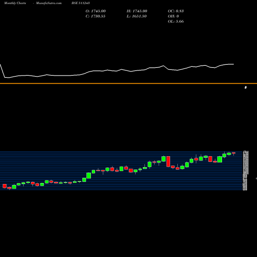 Monthly charts share 511243 CHOLAFIN BSE Stock exchange 
