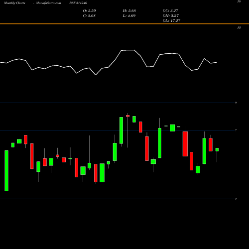 Monthly charts share 511246 BOMTALKIES BSE Stock exchange 