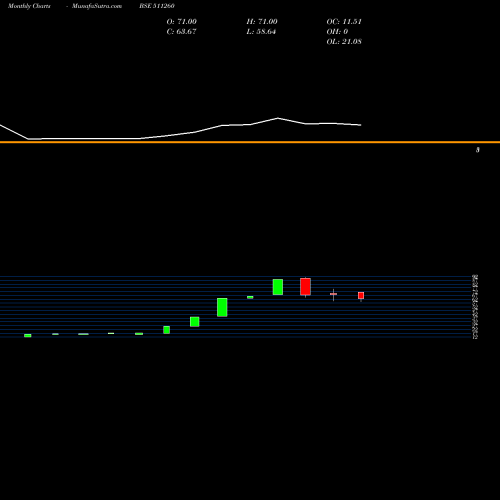 Monthly charts share 511260 IDINFO BSE Stock exchange 