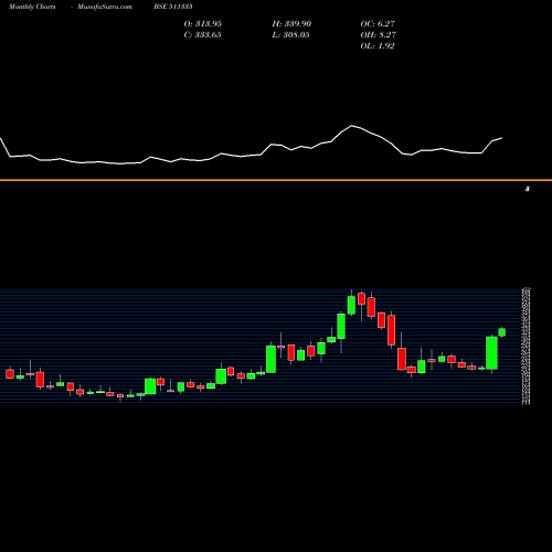 Monthly charts share 511333 VLS FINANCE BSE Stock exchange 