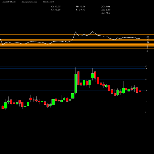 Monthly charts share 511355 IND CEM CAP BSE Stock exchange 