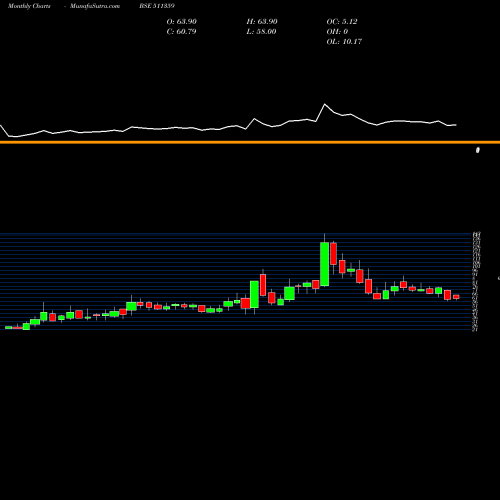 Monthly charts share 511359 AD-MANUM FIN BSE Stock exchange 