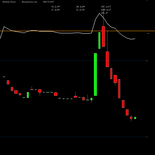 Monthly charts share 511367 MEGLON BSE Stock exchange 