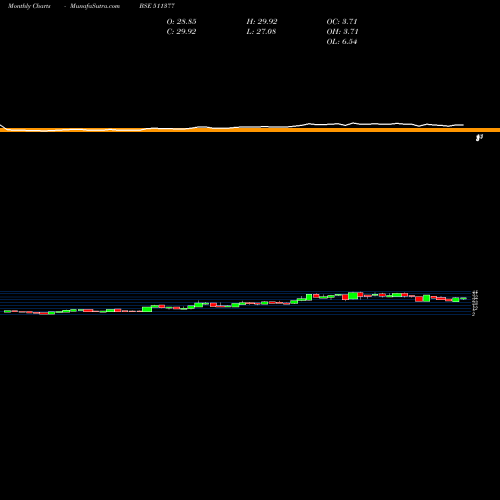 Monthly charts share 511377 MEHTA I.FIN BSE Stock exchange 